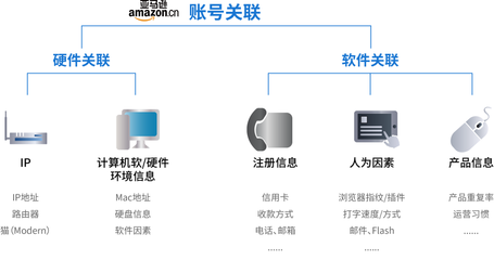 備戰(zhàn)“黑五” 跨境電商賣家如何從計(jì)算機(jī)軟硬件層面筑牢“防關(guān)聯(lián)”防線？